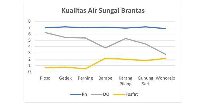 Data statistik pencemaran mikroplastik di Sungai Brantas. (Foto: Ecoton)