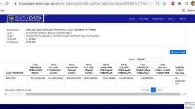 Gambaran performa serapan APBD Magetan per 30 September 2021. (Foto: e-database.kemendagri.go.id)