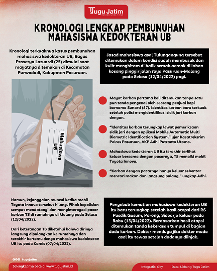 Kronologi Lengkap Pembunuhan Mahasiswa Kedokteran UB