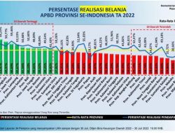 Pendapatan Pemprov Jatim Tertinggi Nasional, Gubernur Khofifah: Bersyukur Realisasi Belanja Nomor 3 Se-Indonesia