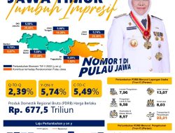 Kinerja Ekonomi Jatim Triwulan II 2022 Tertinggi se-Pulau Jawa, di atas Rata-rata Nasional