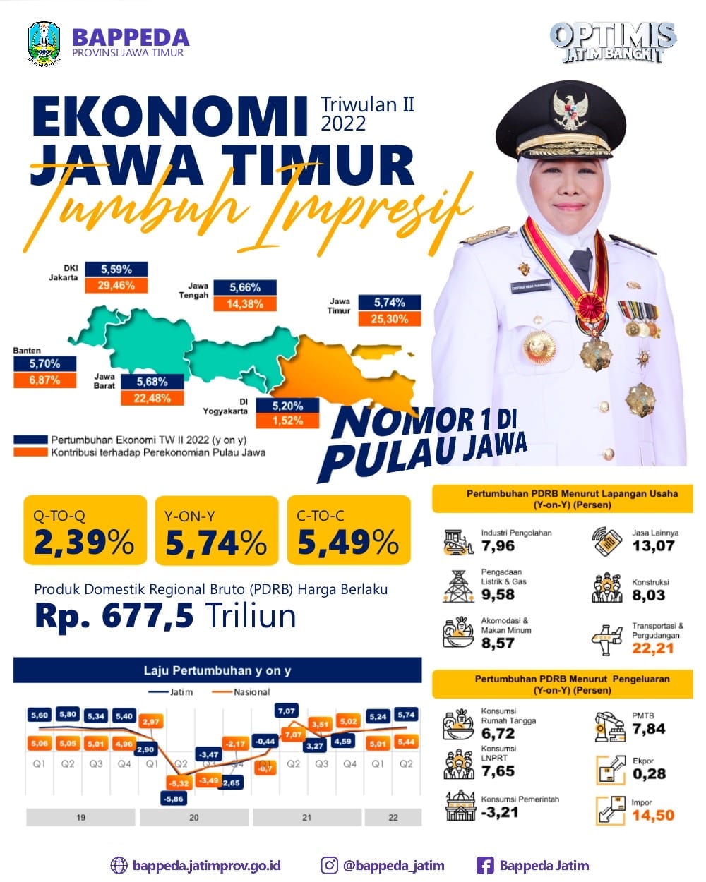 Bagan pertumbuhan ekonomi Jawa Timur di bawah kepemimpinan Gubernur Jawa Timur, Khofifah Indar Parawansa.