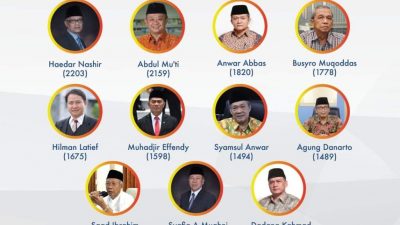 Menjaga Ritme Kepemimpinan Kolektif Kolegial di Muhammadiyah