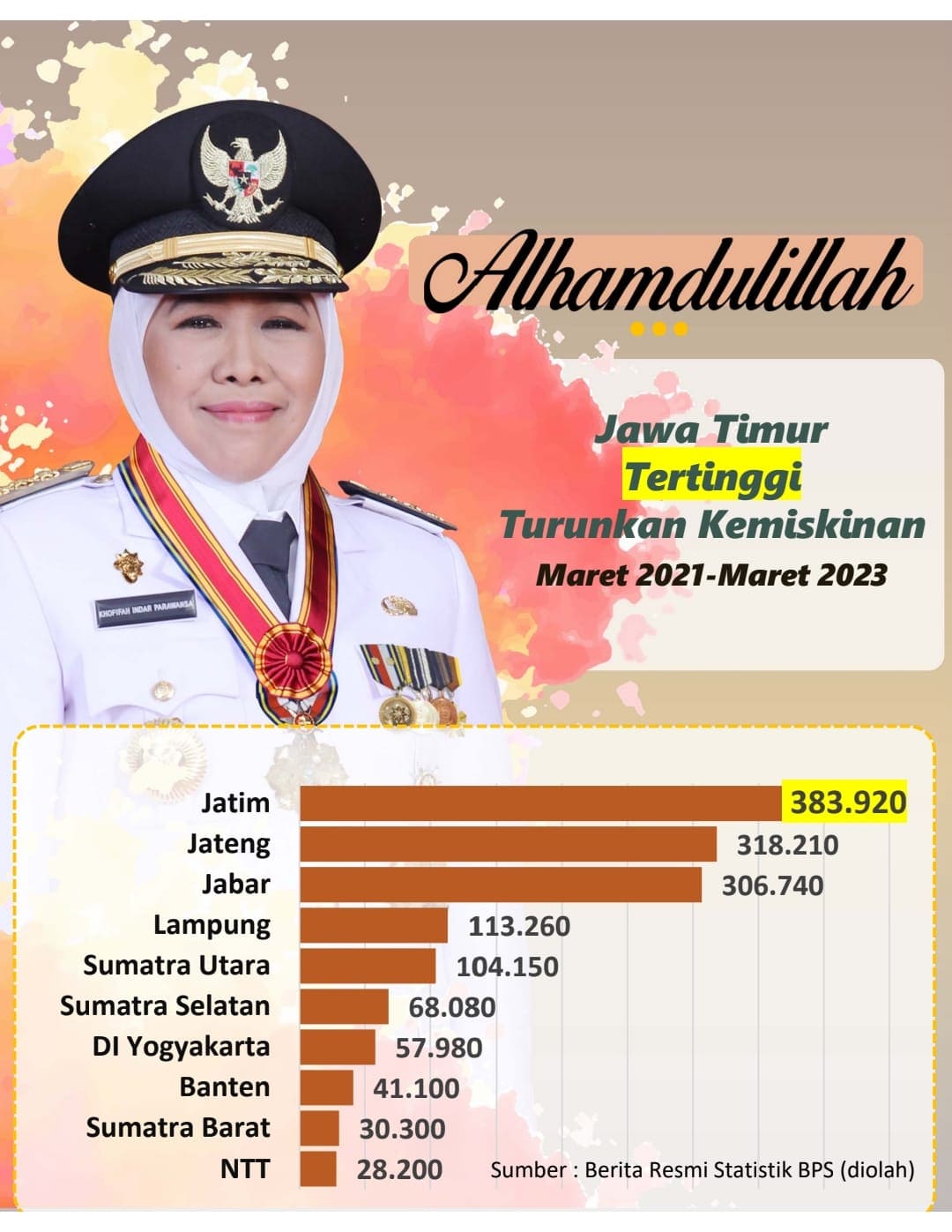 2 Tahun Terakhir, Angka Kemiskinan di Jatim Menurun Signifikan 1 Angka kemiskinan.