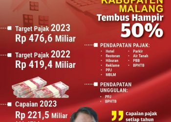 Pajak Kabupaten Malang.