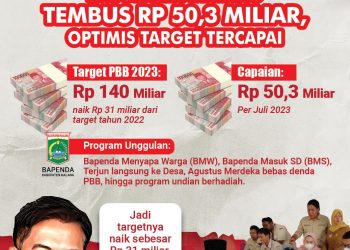 Setoran PBB Kabupaten Malang Tembus Rp50,3 Miliar, Optimistis Target Tercapai