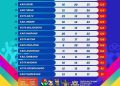 Tuban Gagal Capai Target 10 Besar Porprov VIII Jatim 2023