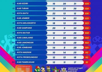 Tuban Gagal Capai Target 10 Besar Porprov VIII Jatim 2023