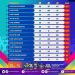 Tuban Gagal Capai Target 10 Besar Porprov VIII Jatim 2023