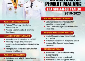 7 Pembangunan Fantastis Pemkot Malang Era Sutiaji-Sofyan Edi