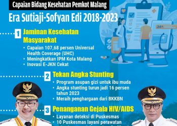 Pemkot Malang Peduli Layanan Kesehatan Masyarakat