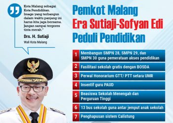 Capaian Konkret Pemkot Malang Era Sutiaji-Sofyan Edi di Bidang Pendidikan