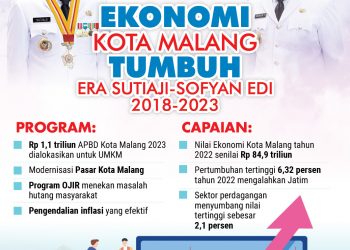 Pertumbuhan Ekonomi Kota Malang Melejit Selama 4 Tahun Terakhir