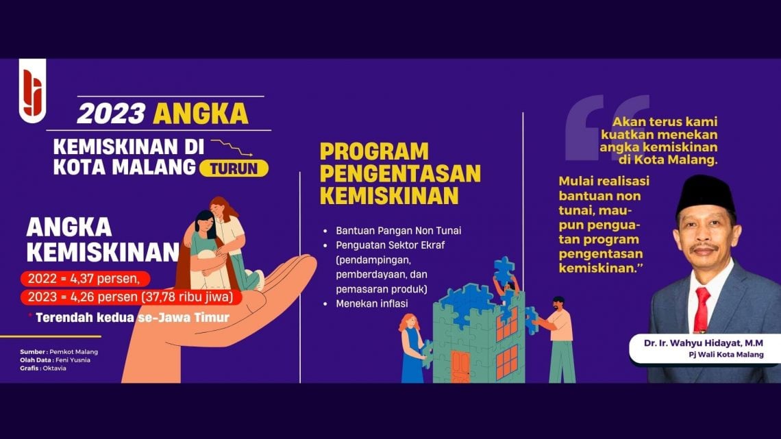 Angka kemiskinan.