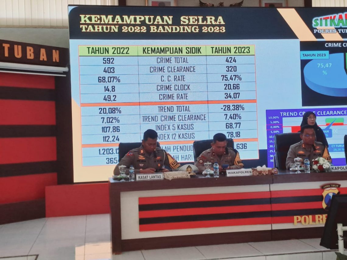 Kapolres Tuban, AKBP Suryono bersama wakapolres dan jajaran kasat saat press release akhir tahun 2023. Foto: Rochim/Tugu Jatim