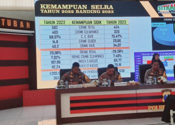 104 Kasus Kriminal di Tuban Belum Terungkap, Paling Banyak Penipuan Online
