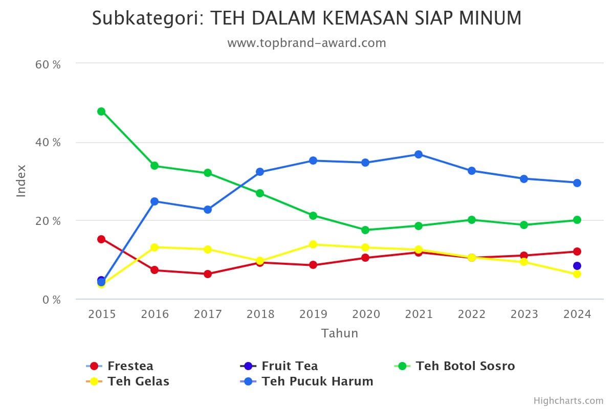 Posisi Teh Pucuk Harum vs Teh Botol Sosro.