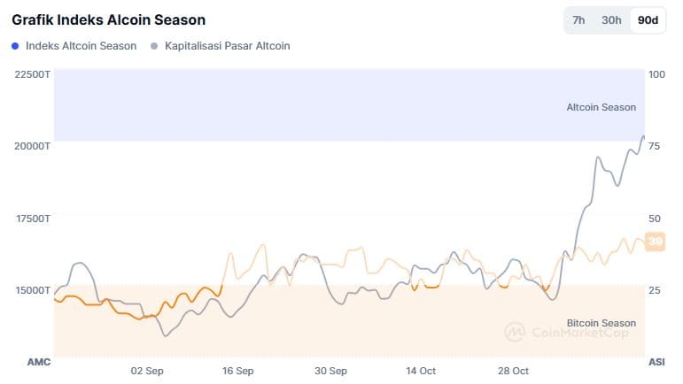 Dominasi Bitcoin Menurun, Altcoin Season Segera Tiba? 1 Altcoin season.