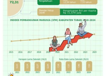 Indeks Pembangunan Manusia Tuban 2024 Naik Signifikan, Dorong Kualitas Hidup dan Pendidikan Masyarakat 1 Indeks pembangunan manusia.