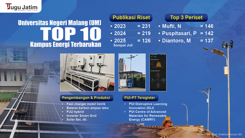 UM Masuk Daftar Kampus Terbaik Energi Terbarukan, Siap Produksi Fast Charger Mobil Listrik 2 UM kampus terbaik energi terbarukan.