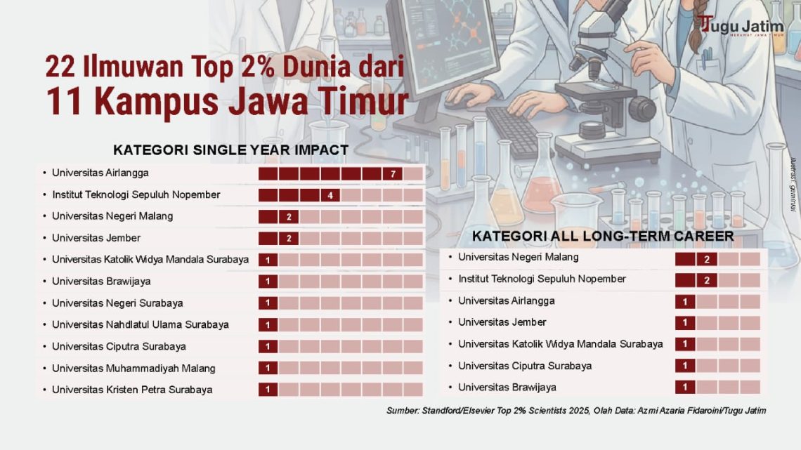 22 Ilmuwan dari Kampus Jawa Timur Masuk Top 2% Scientists 2025, Peringkat Tertinggi dari Universitas Airlangga 1 Top 2% Scientist 2025