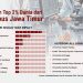 22 Ilmuwan dari Kampus Jawa Timur Masuk Top 2% Scientists 2025, Peringkat Tertinggi dari Universitas Airlangga 11 Top 2% Scientist 2025