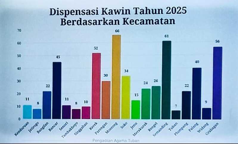 Dispensasi nikah di Tuban 2025.