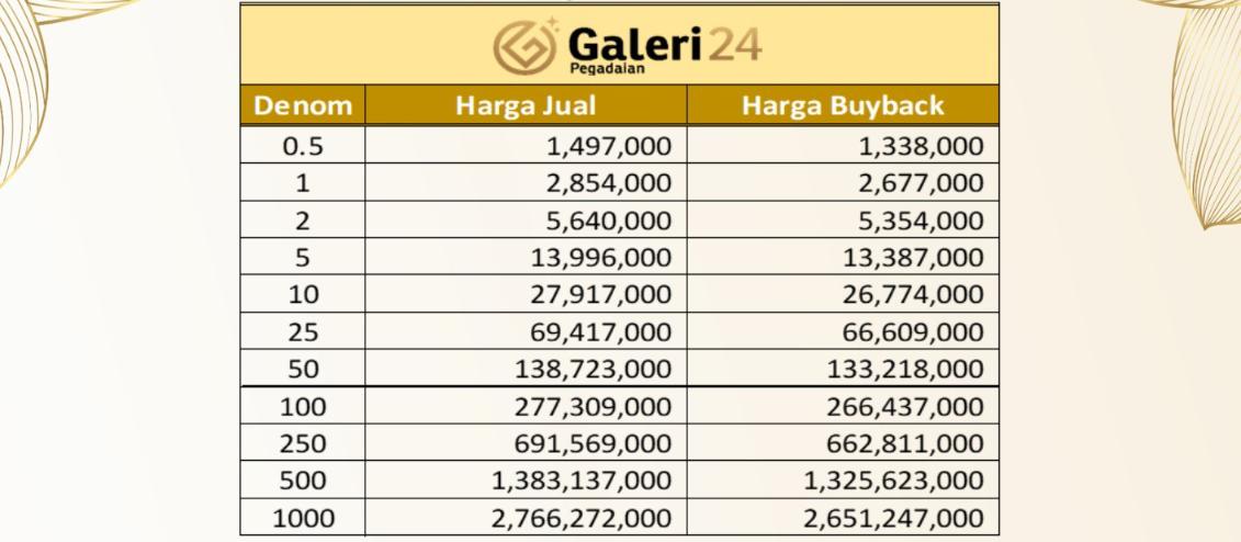 Harga Emas Pegadaian Kompak Turun! Galeri24 Ambles Rp16 Ribu per Gram 7 Harga Emas