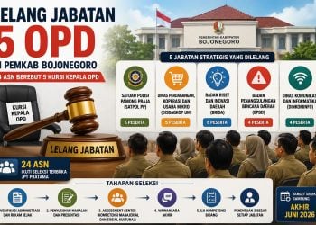 24 ASN Rebutan 5 Kursi Kepala OPD Bojonegoro, Satpol PP dan Brida Jadi Formasi Favorit 13 Bojonegoro