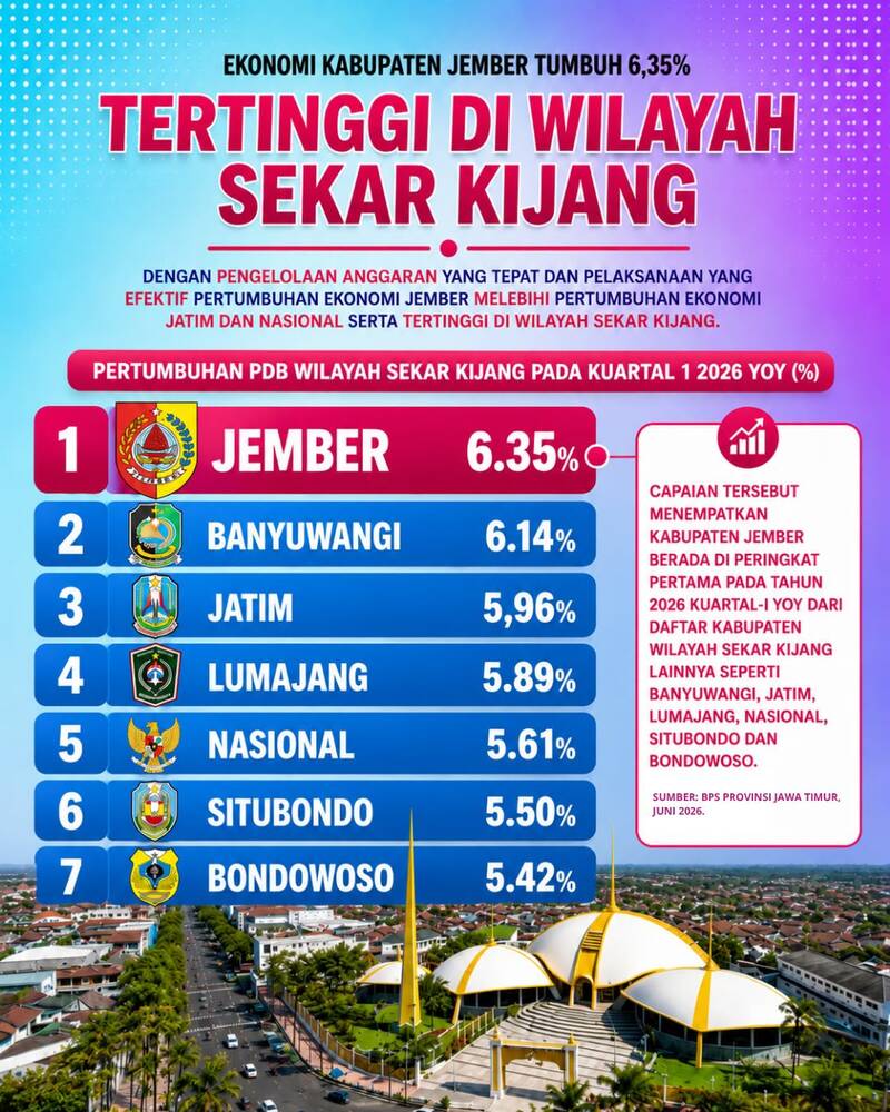 Pertumbuhan ekonomi Jember 2026.