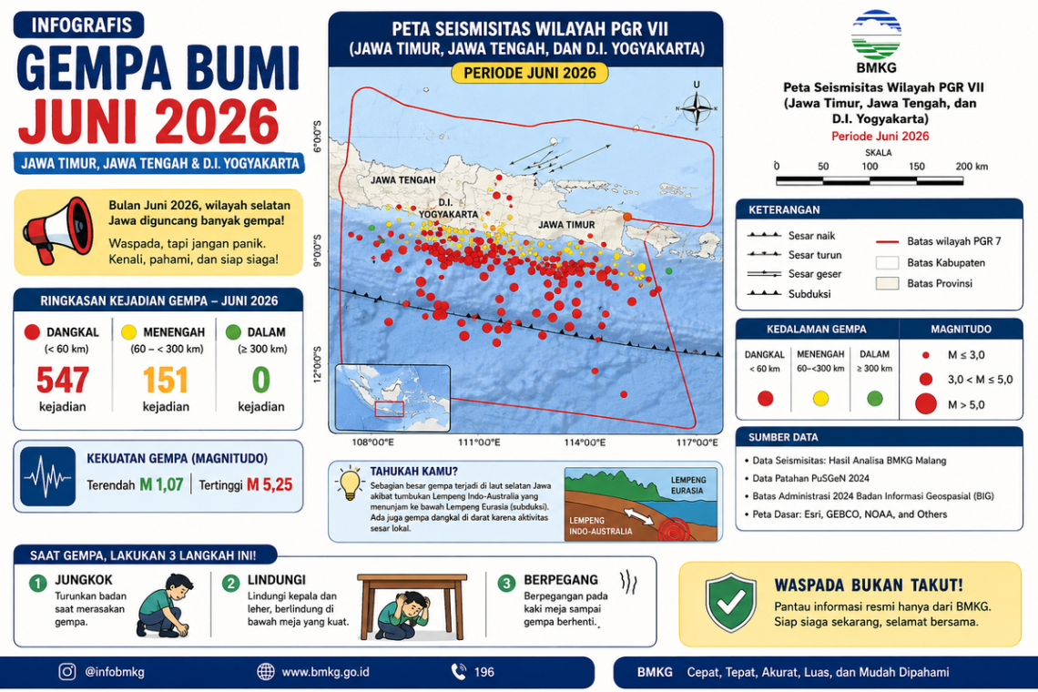 698 Gempa di Jawa Timur Tercatat Guncang selama Juni 2026, Didominasi Gempa Dangkal 1 Gempa di Jawa Timur.